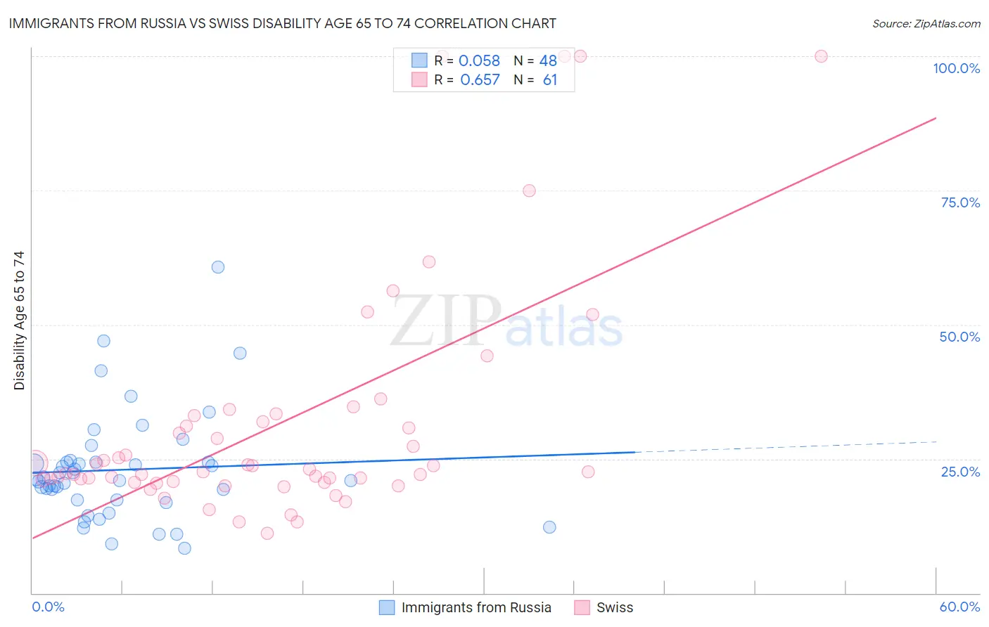 Immigrants from Russia vs Swiss Disability Age 65 to 74
