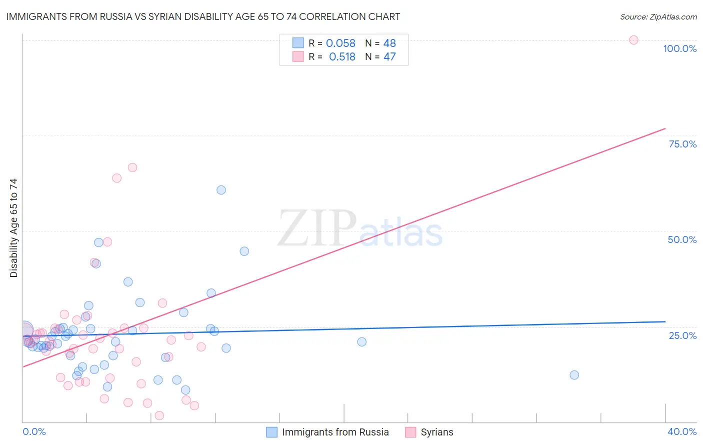 Immigrants from Russia vs Syrian Disability Age 65 to 74