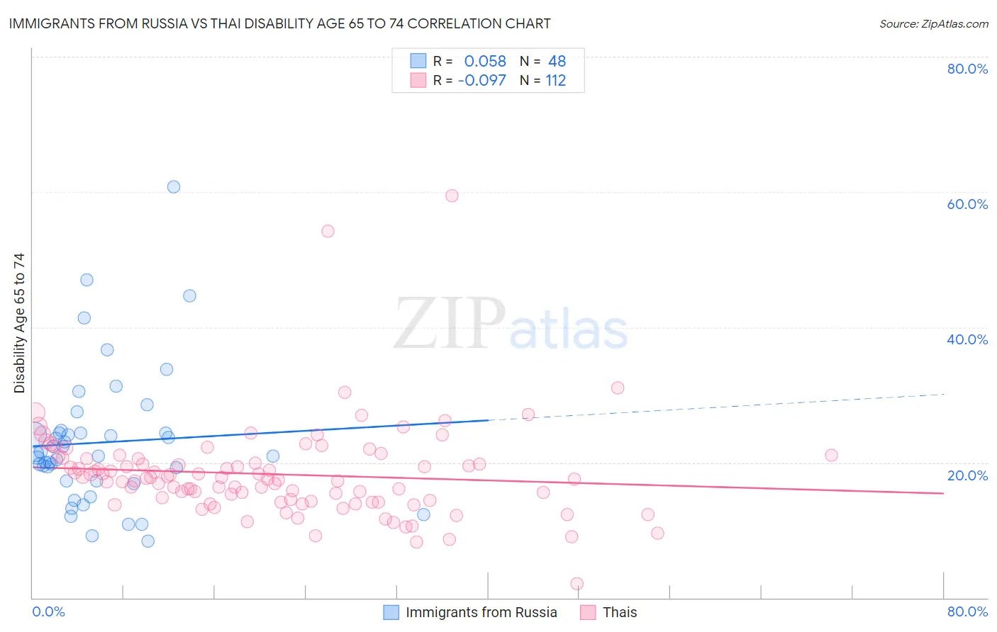 Immigrants from Russia vs Thai Disability Age 65 to 74