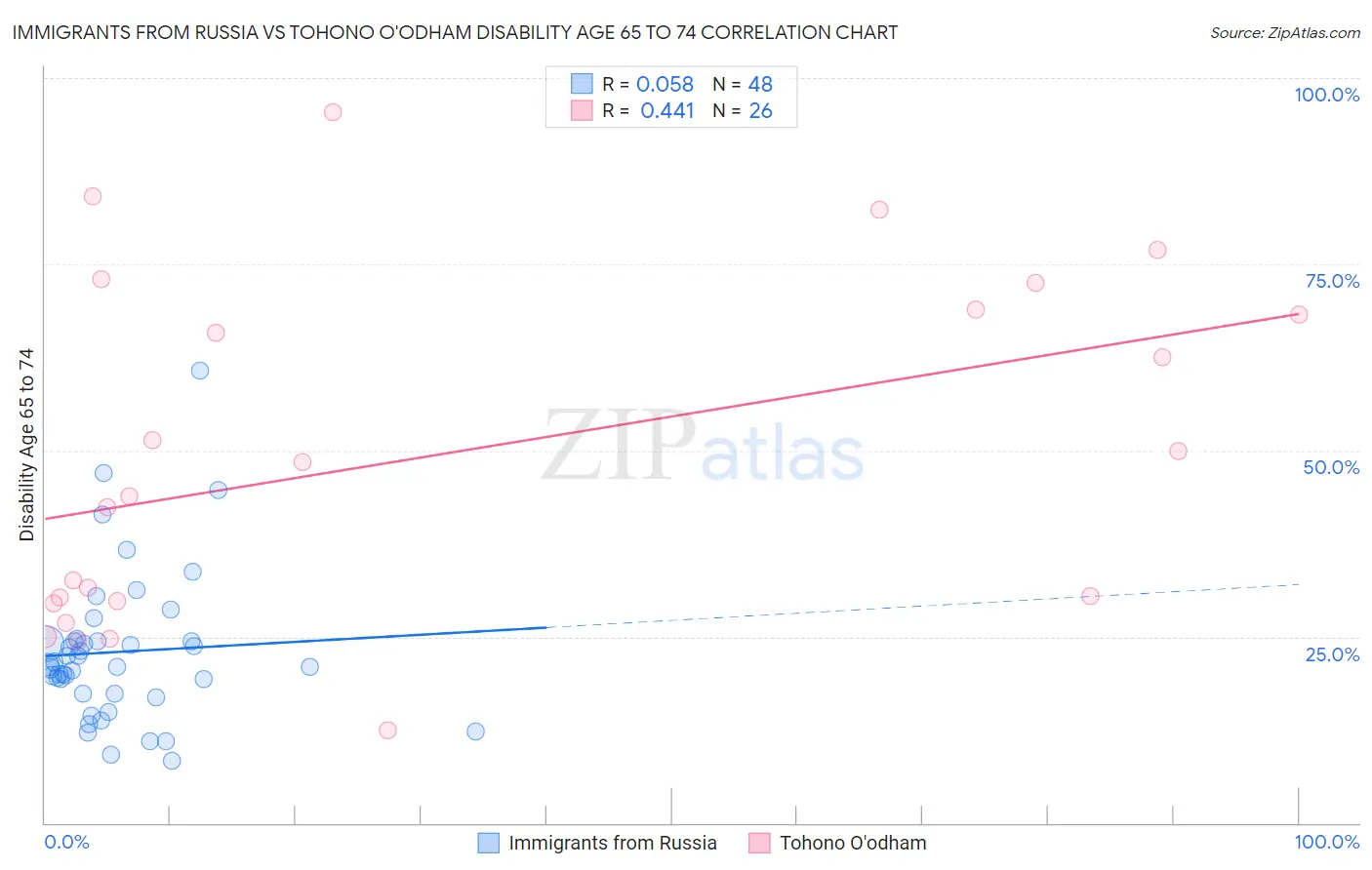 Immigrants from Russia vs Tohono O'odham Disability Age 65 to 74
