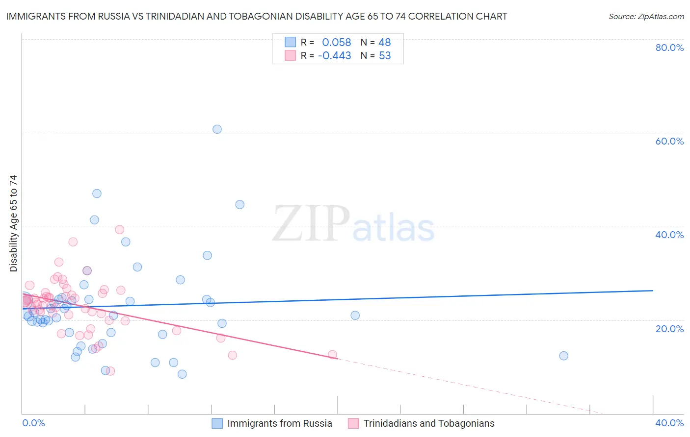 Immigrants from Russia vs Trinidadian and Tobagonian Disability Age 65 to 74