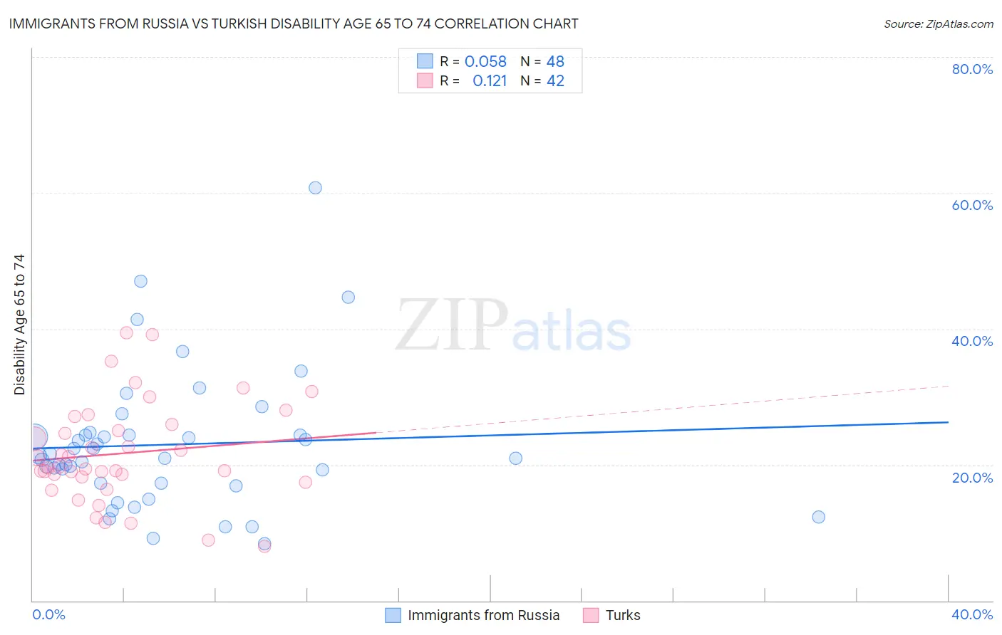 Immigrants from Russia vs Turkish Disability Age 65 to 74