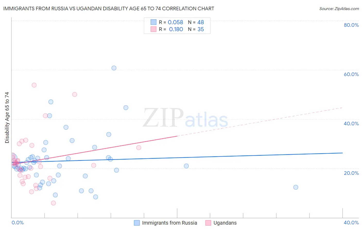 Immigrants from Russia vs Ugandan Disability Age 65 to 74