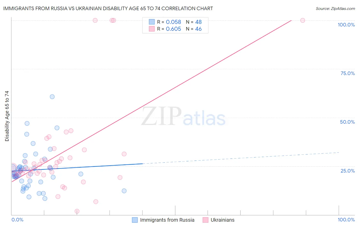 Immigrants from Russia vs Ukrainian Disability Age 65 to 74