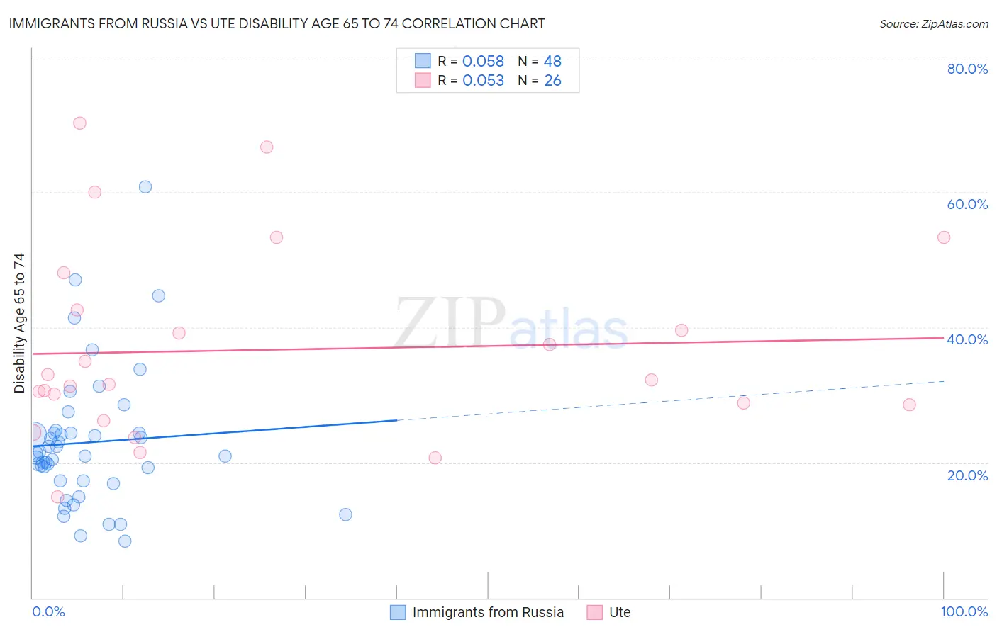 Immigrants from Russia vs Ute Disability Age 65 to 74