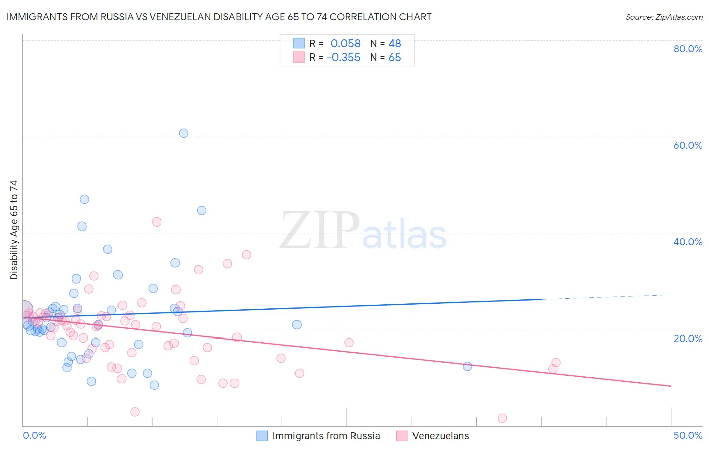 Immigrants from Russia vs Venezuelan Disability Age 65 to 74