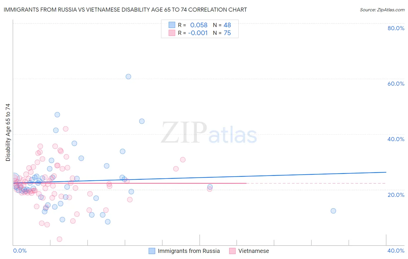 Immigrants from Russia vs Vietnamese Disability Age 65 to 74