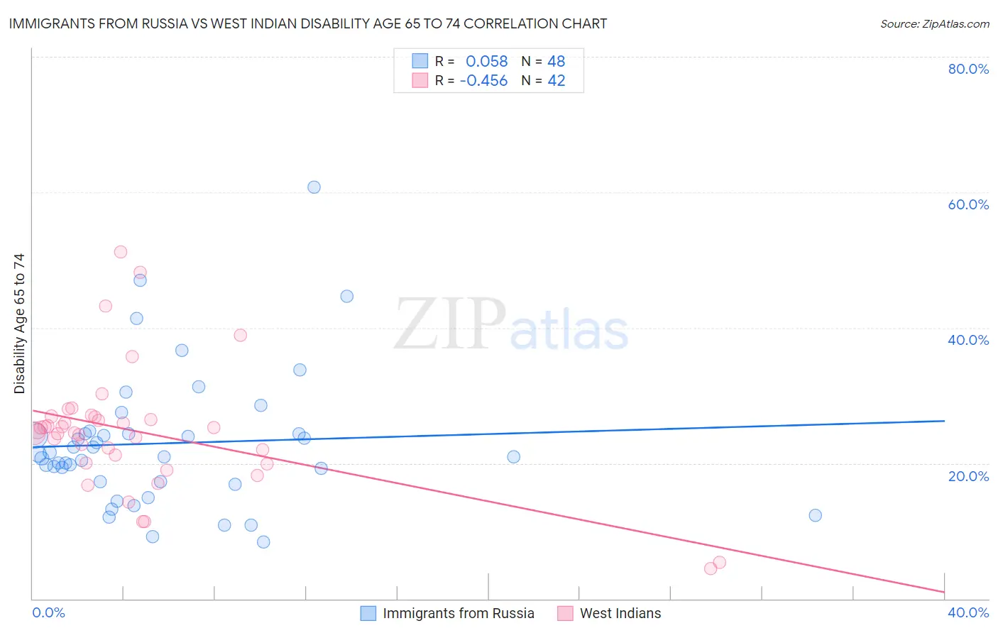 Immigrants from Russia vs West Indian Disability Age 65 to 74