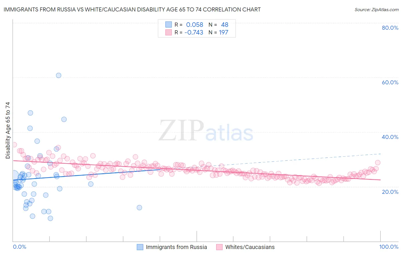 Immigrants from Russia vs White/Caucasian Disability Age 65 to 74