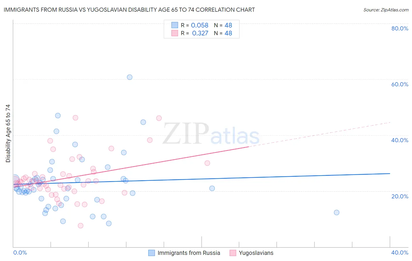 Immigrants from Russia vs Yugoslavian Disability Age 65 to 74