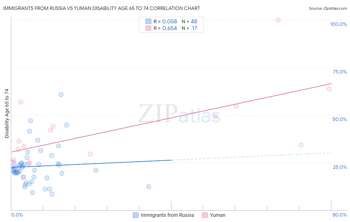 Immigrants from Russia vs Yuman Disability Age 65 to 74