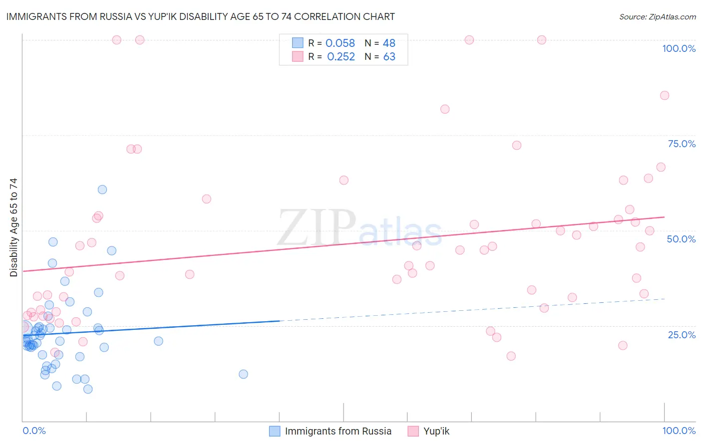 Immigrants from Russia vs Yup'ik Disability Age 65 to 74