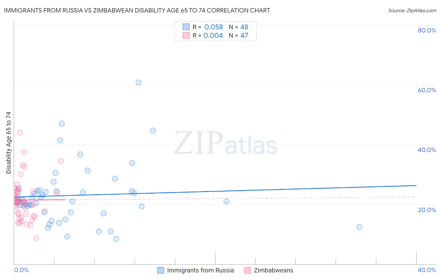 Immigrants from Russia vs Zimbabwean Disability Age 65 to 74