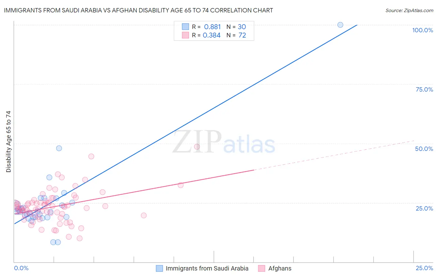 Immigrants from Saudi Arabia vs Afghan Disability Age 65 to 74