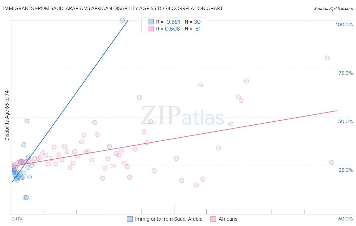 Immigrants from Saudi Arabia vs African Disability Age 65 to 74