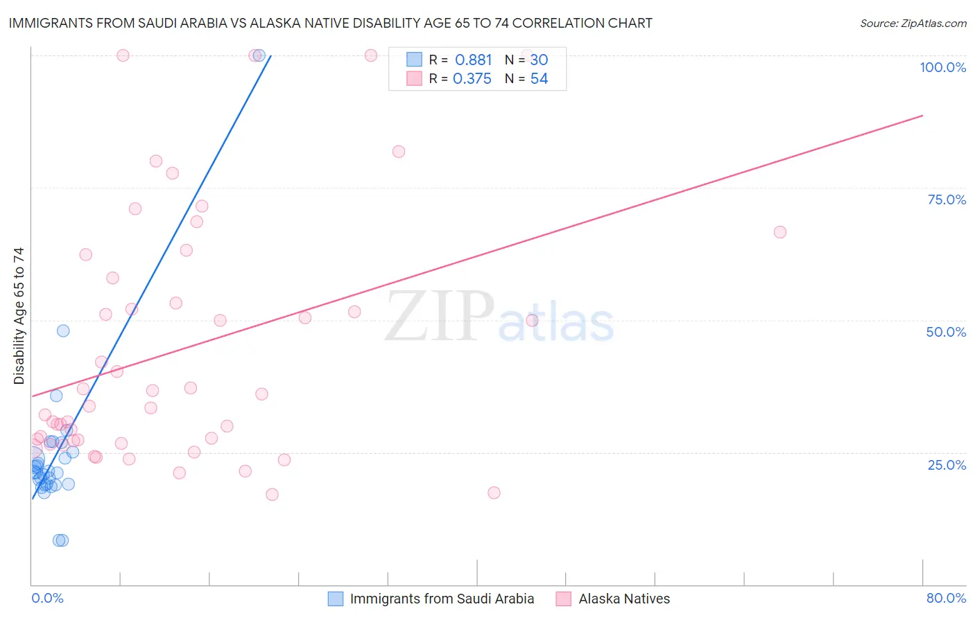 Immigrants from Saudi Arabia vs Alaska Native Disability Age 65 to 74