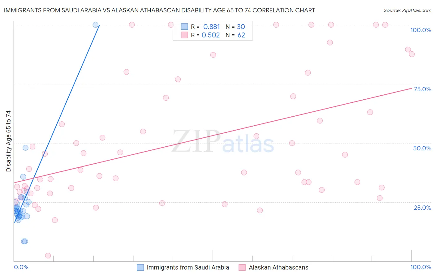 Immigrants from Saudi Arabia vs Alaskan Athabascan Disability Age 65 to 74