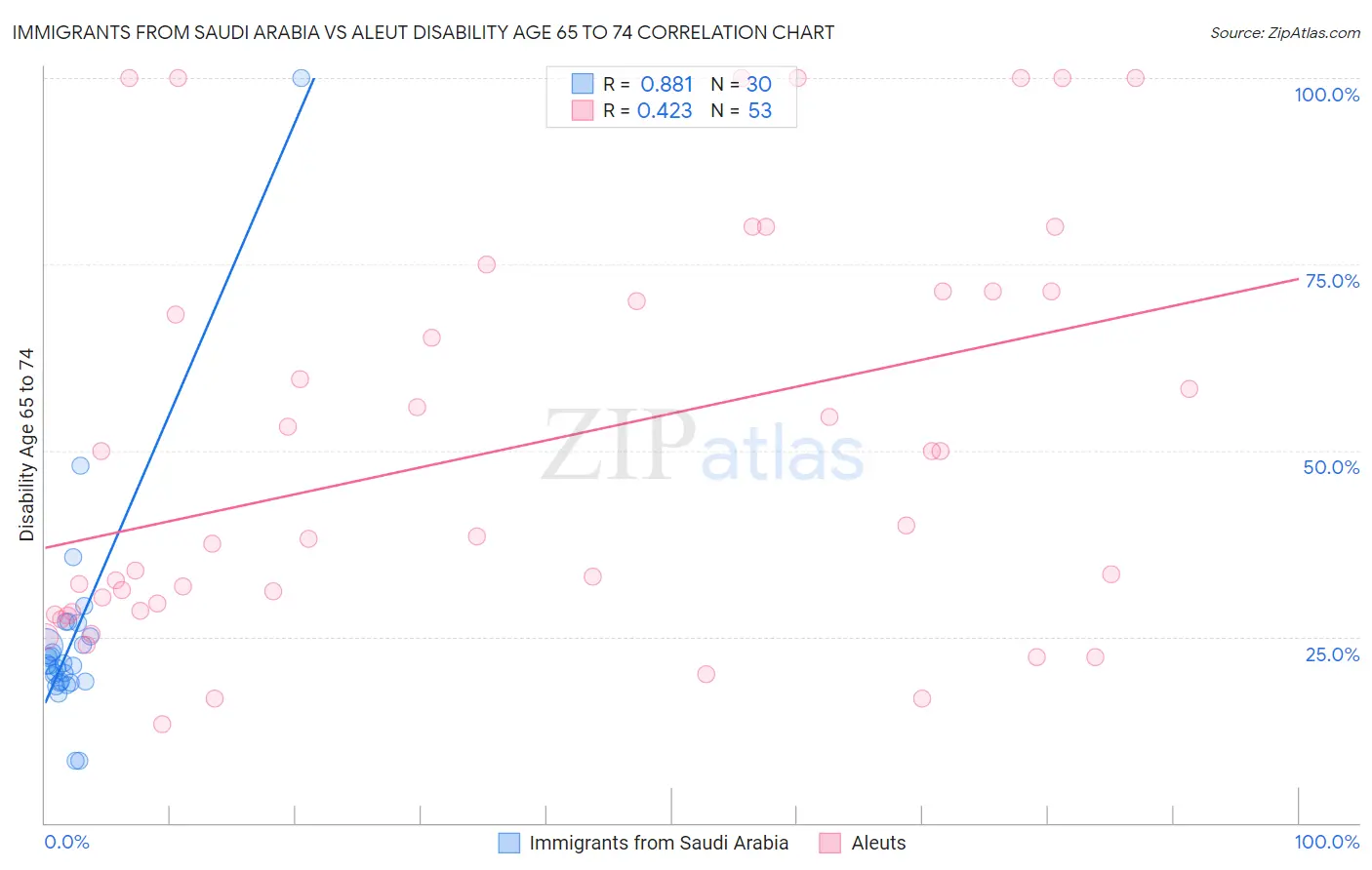 Immigrants from Saudi Arabia vs Aleut Disability Age 65 to 74