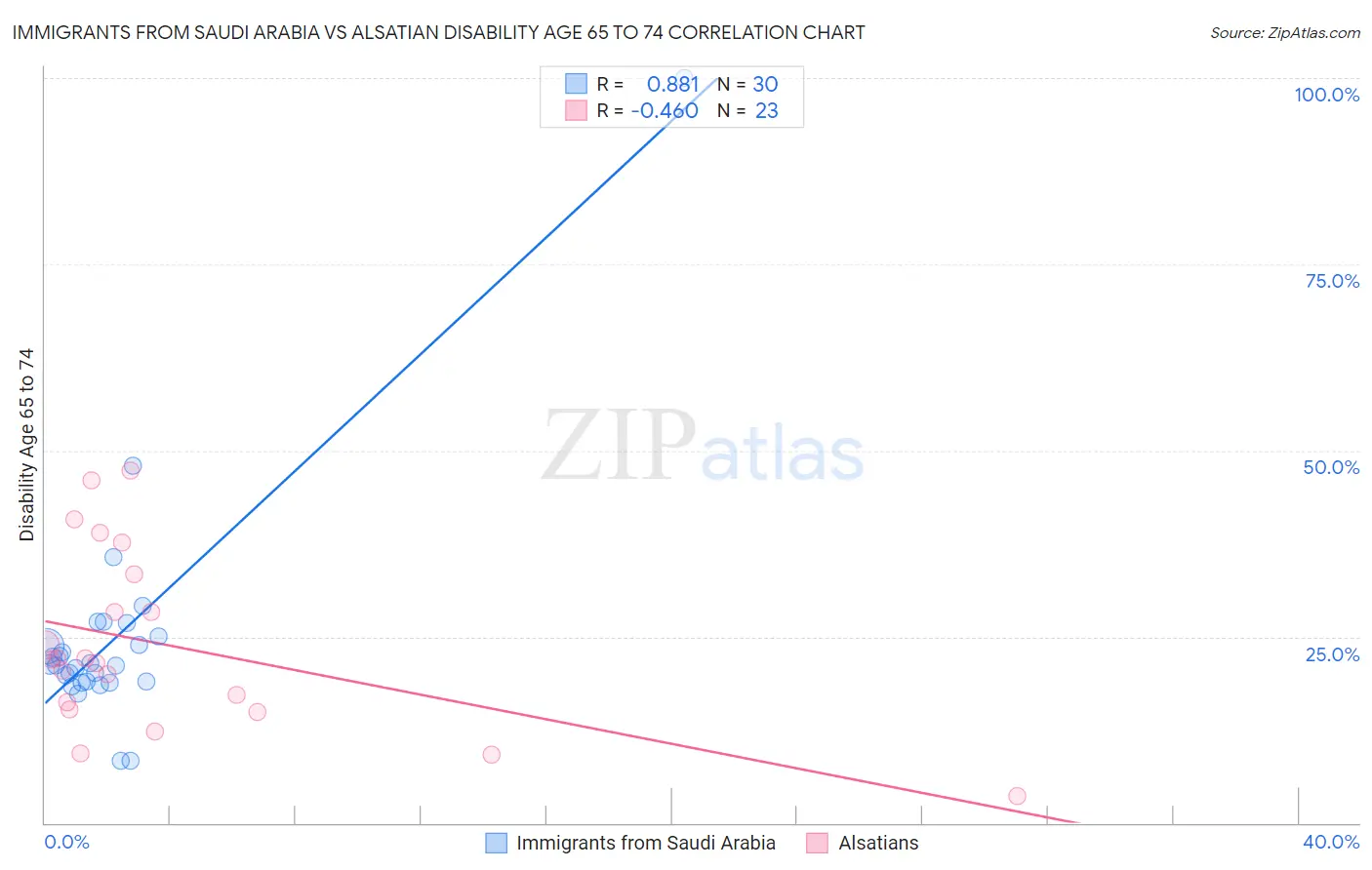 Immigrants from Saudi Arabia vs Alsatian Disability Age 65 to 74