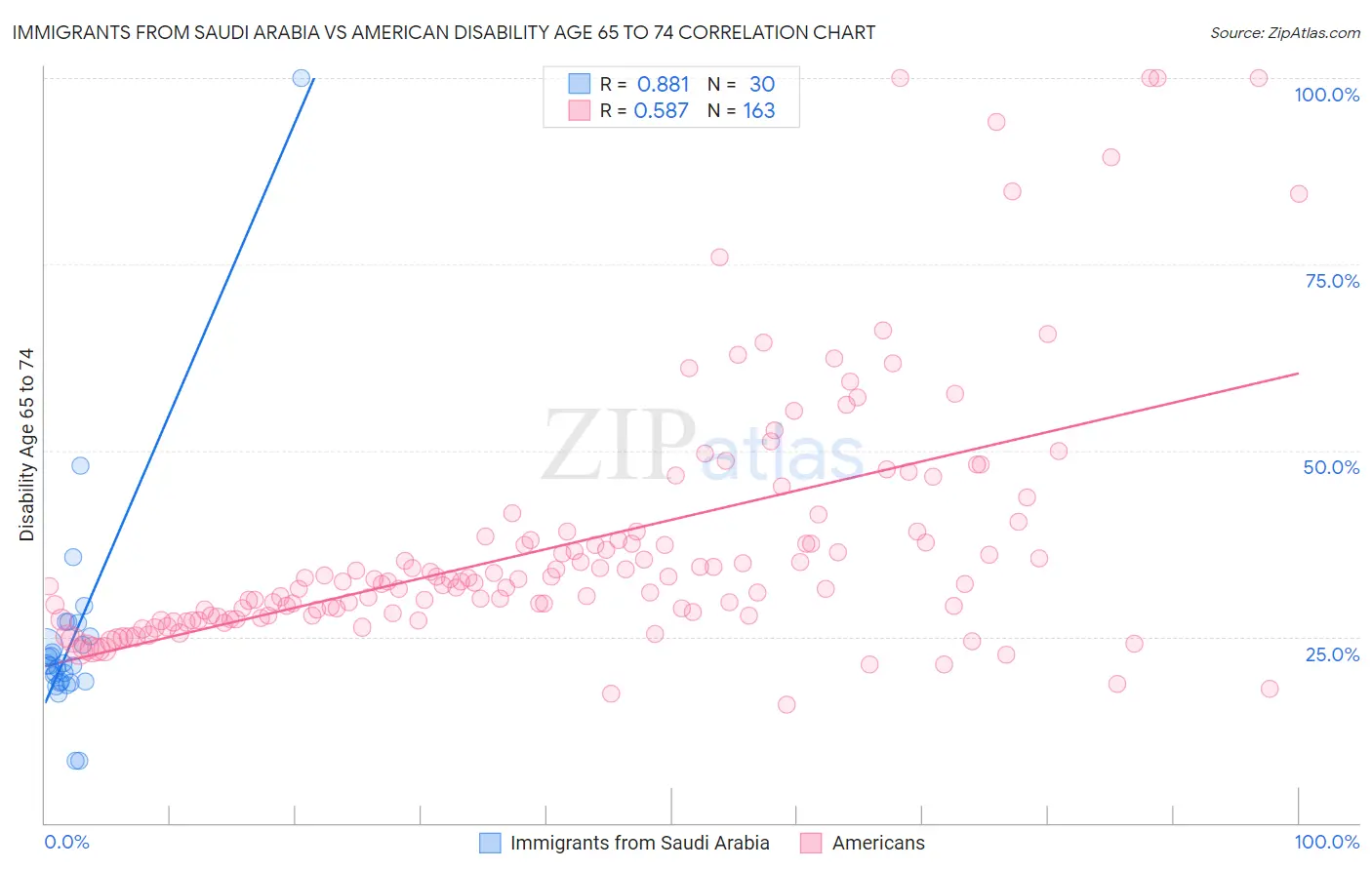 Immigrants from Saudi Arabia vs American Disability Age 65 to 74