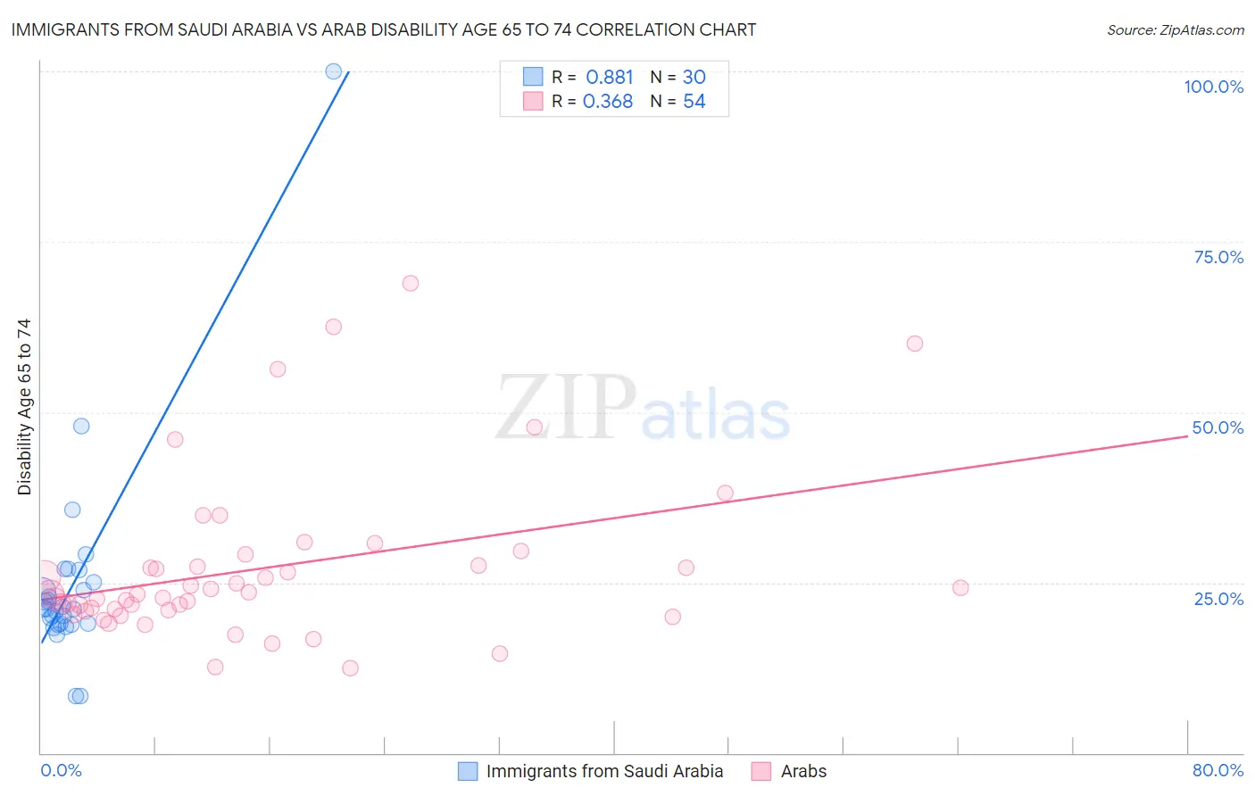 Immigrants from Saudi Arabia vs Arab Disability Age 65 to 74