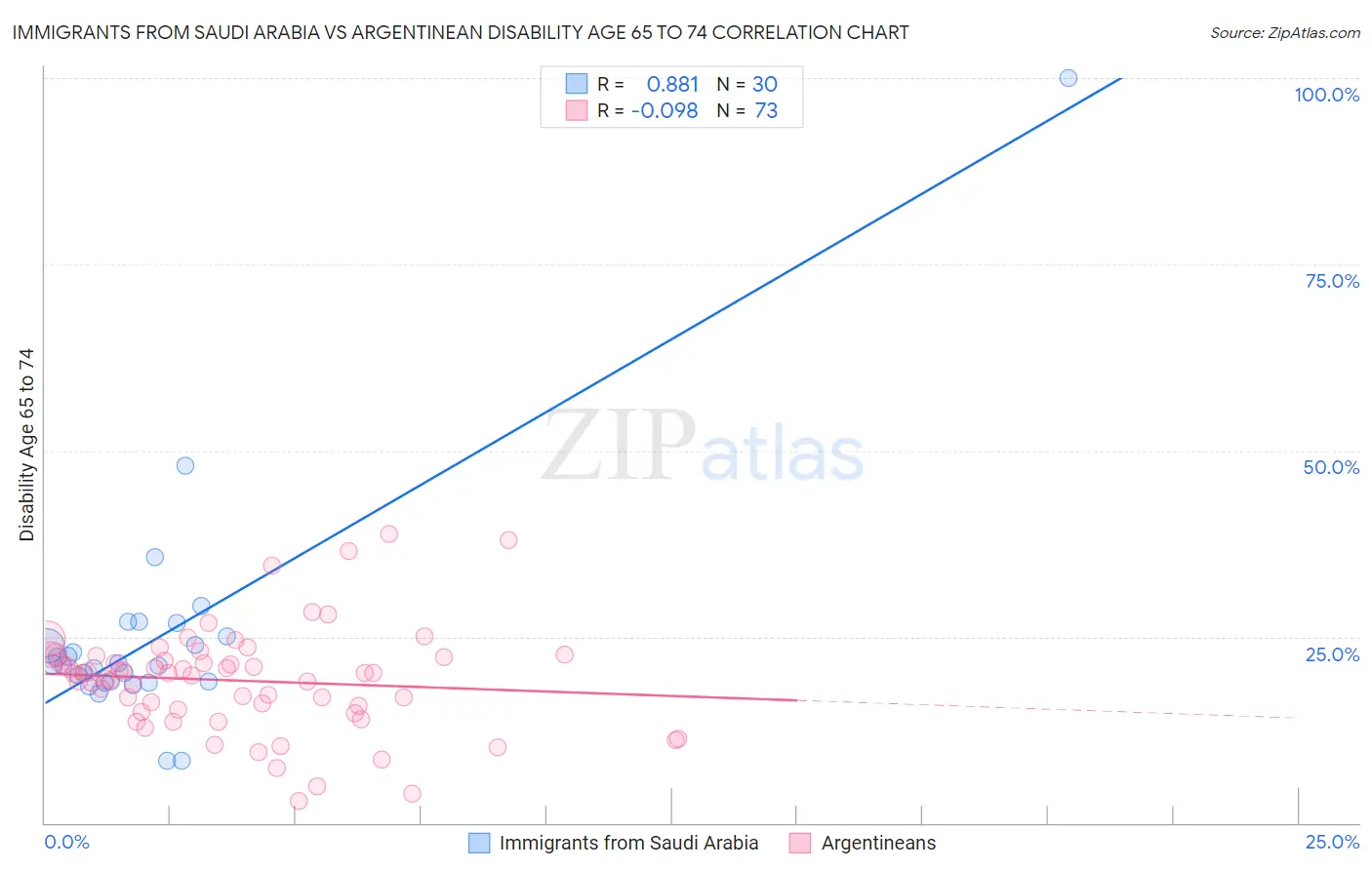 Immigrants from Saudi Arabia vs Argentinean Disability Age 65 to 74