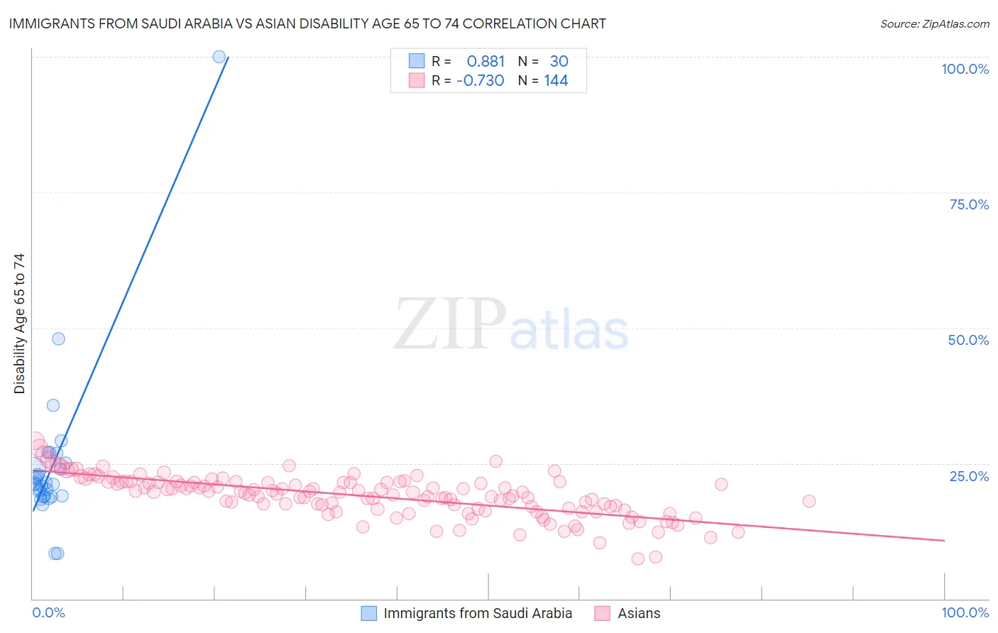 Immigrants from Saudi Arabia vs Asian Disability Age 65 to 74
