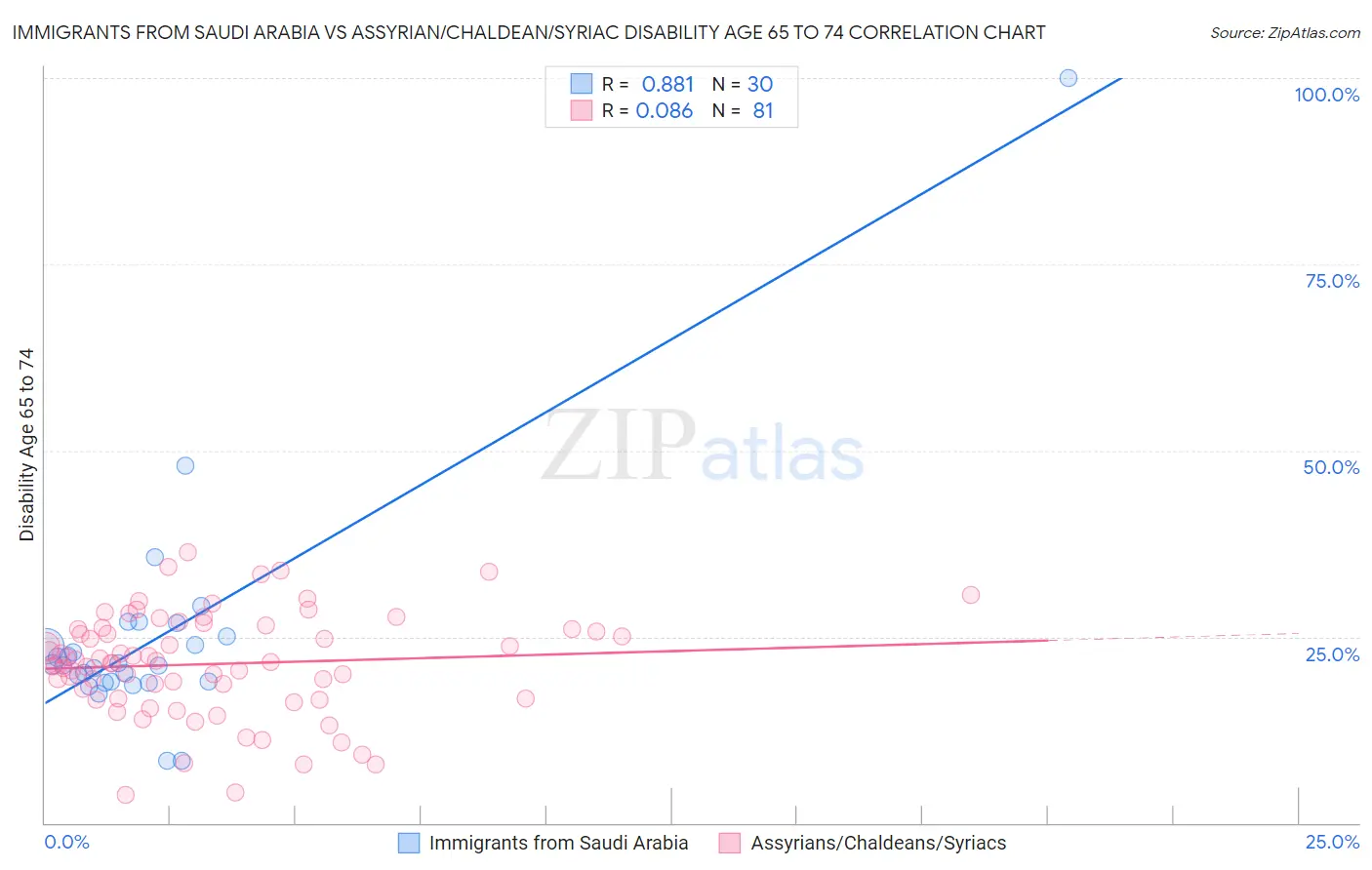 Immigrants from Saudi Arabia vs Assyrian/Chaldean/Syriac Disability Age 65 to 74