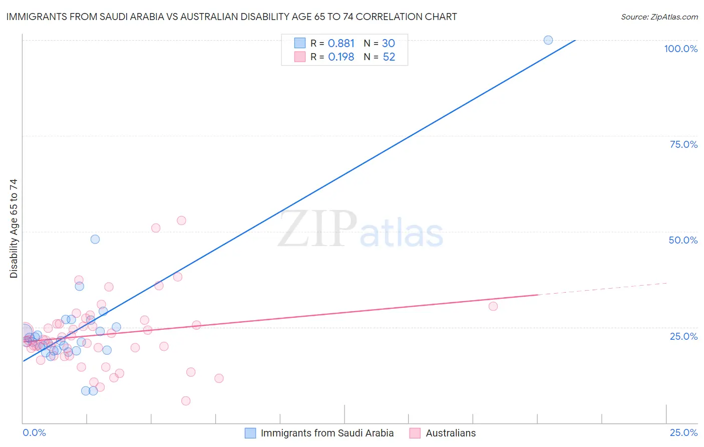 Immigrants from Saudi Arabia vs Australian Disability Age 65 to 74