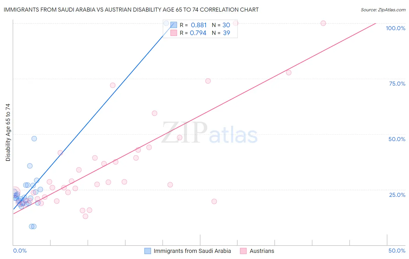 Immigrants from Saudi Arabia vs Austrian Disability Age 65 to 74