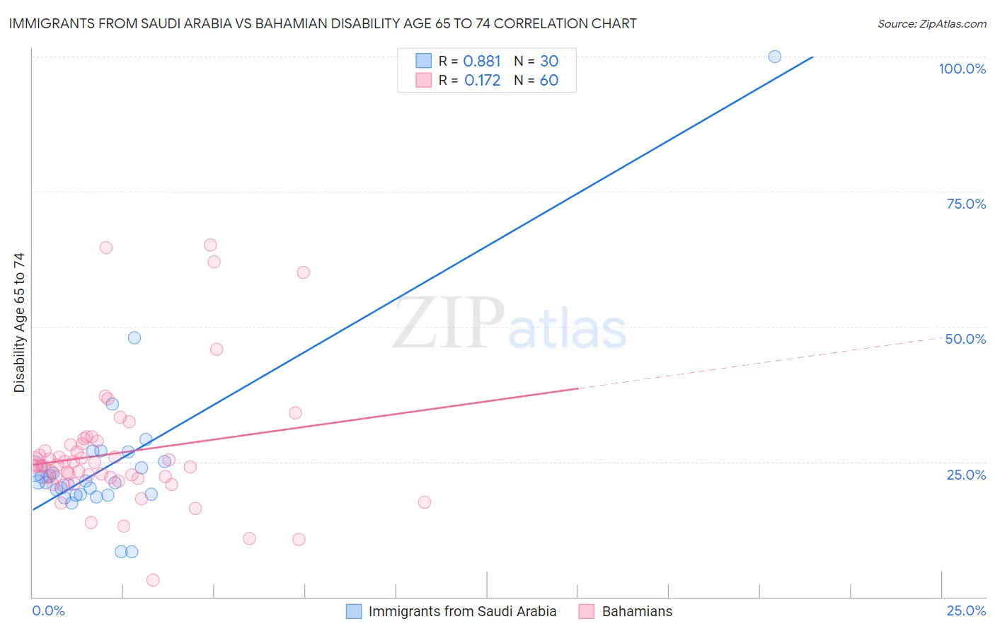 Immigrants from Saudi Arabia vs Bahamian Disability Age 65 to 74