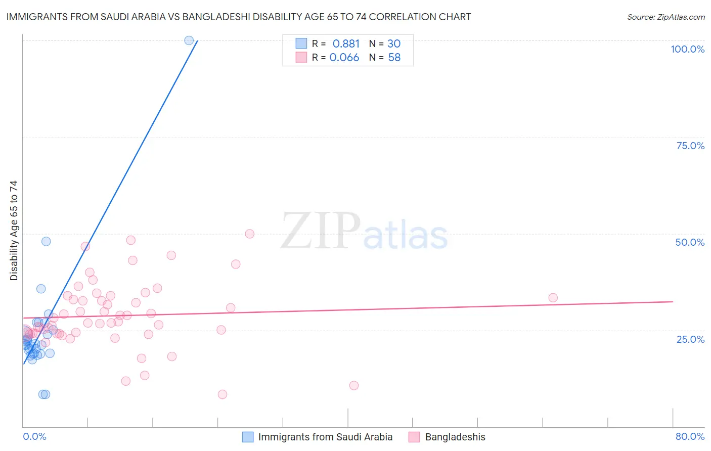 Immigrants from Saudi Arabia vs Bangladeshi Disability Age 65 to 74