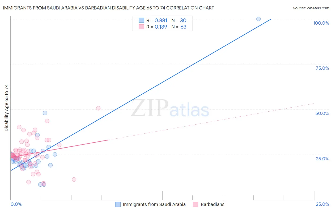 Immigrants from Saudi Arabia vs Barbadian Disability Age 65 to 74