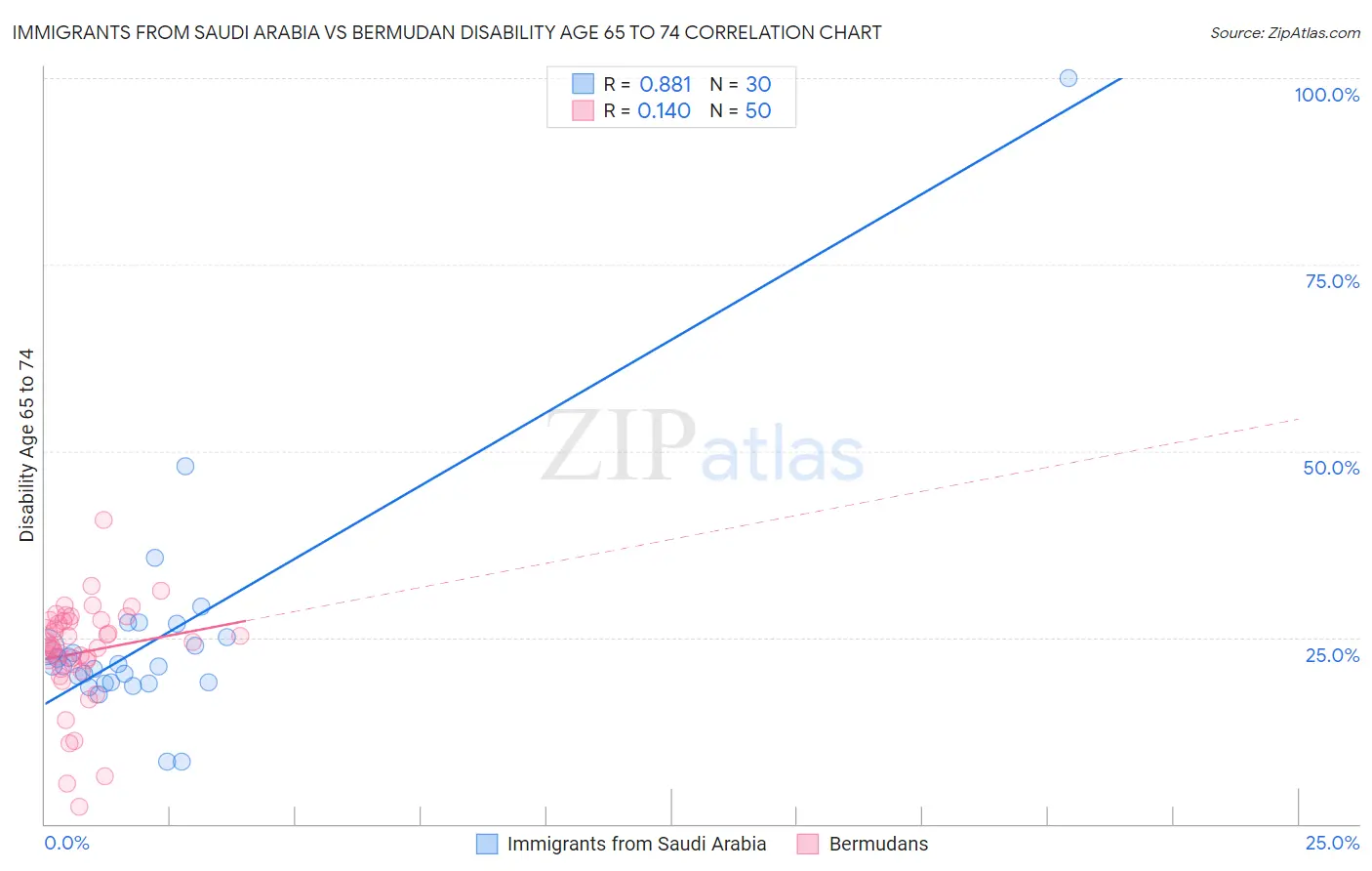 Immigrants from Saudi Arabia vs Bermudan Disability Age 65 to 74