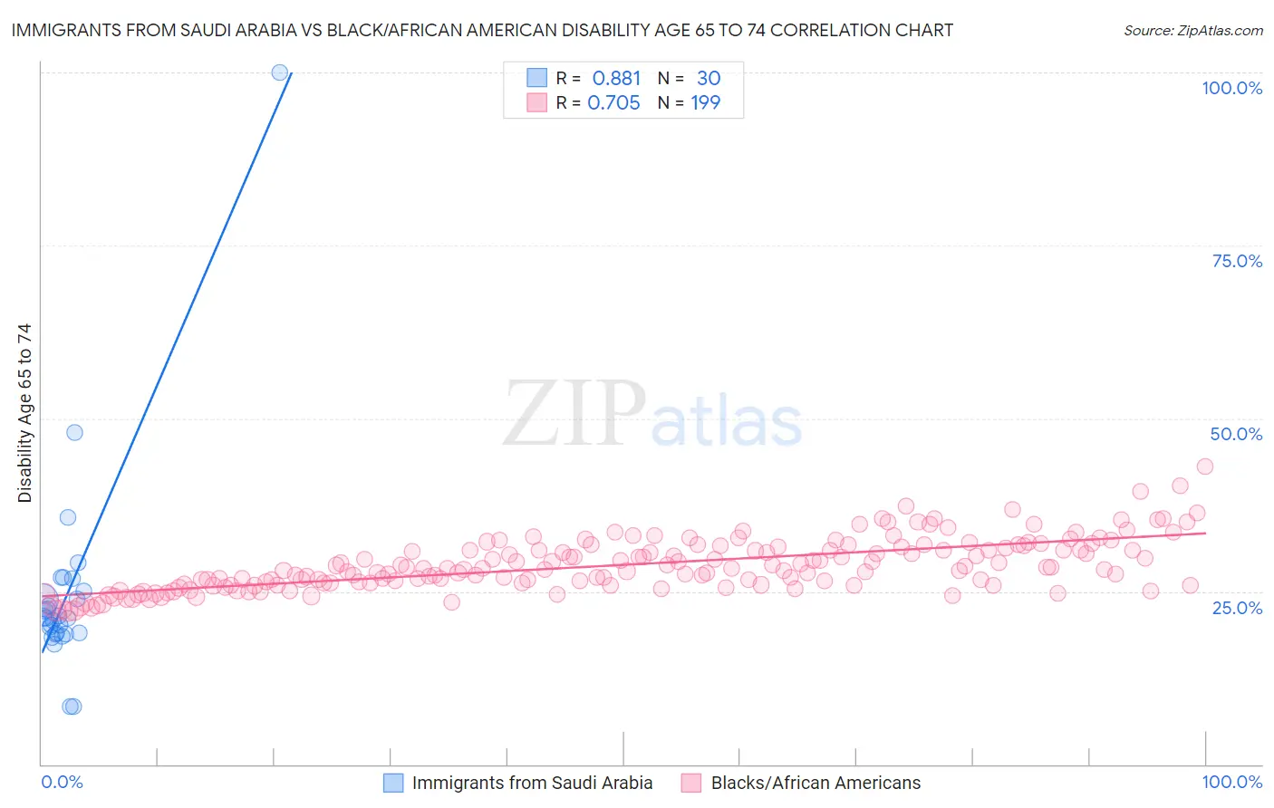 Immigrants from Saudi Arabia vs Black/African American Disability Age 65 to 74