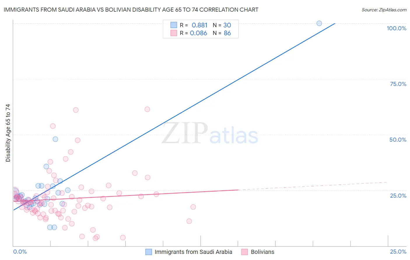 Immigrants from Saudi Arabia vs Bolivian Disability Age 65 to 74