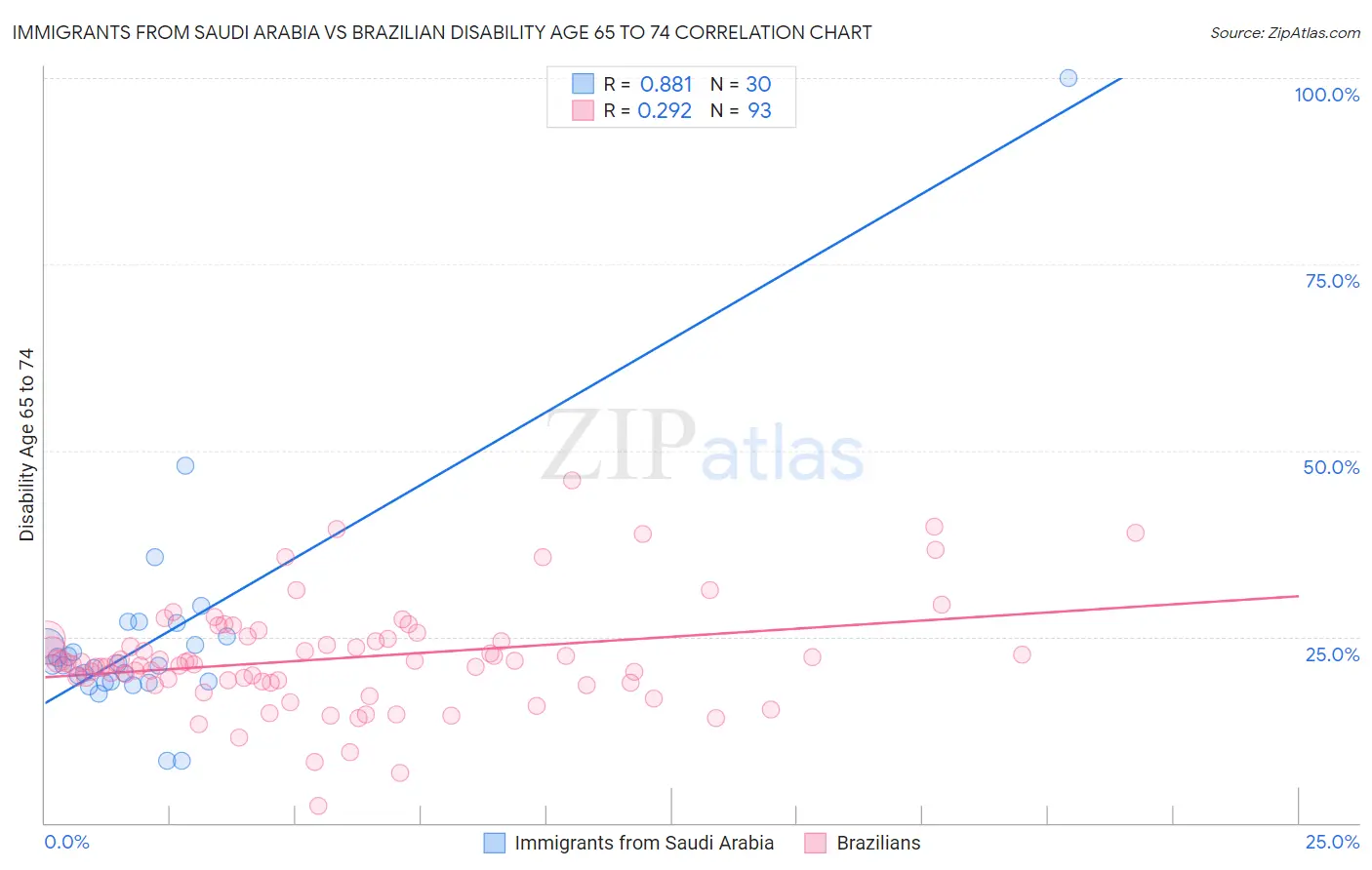 Immigrants from Saudi Arabia vs Brazilian Disability Age 65 to 74