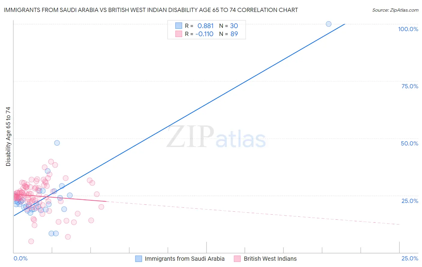 Immigrants from Saudi Arabia vs British West Indian Disability Age 65 to 74