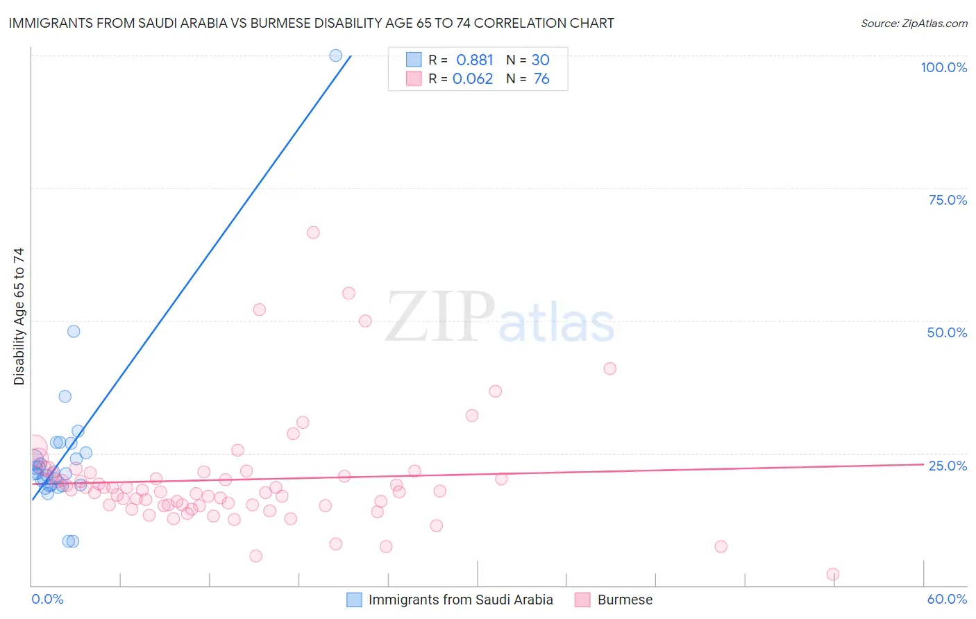 Immigrants from Saudi Arabia vs Burmese Disability Age 65 to 74