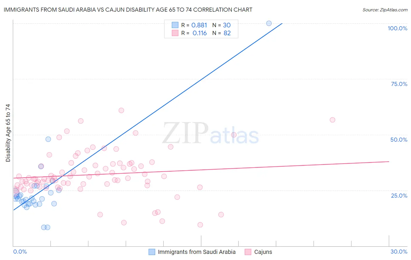 Immigrants from Saudi Arabia vs Cajun Disability Age 65 to 74