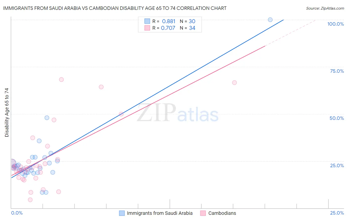 Immigrants from Saudi Arabia vs Cambodian Disability Age 65 to 74