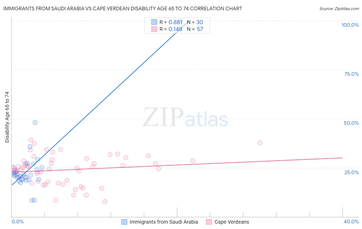 Immigrants from Saudi Arabia vs Cape Verdean Disability Age 65 to 74