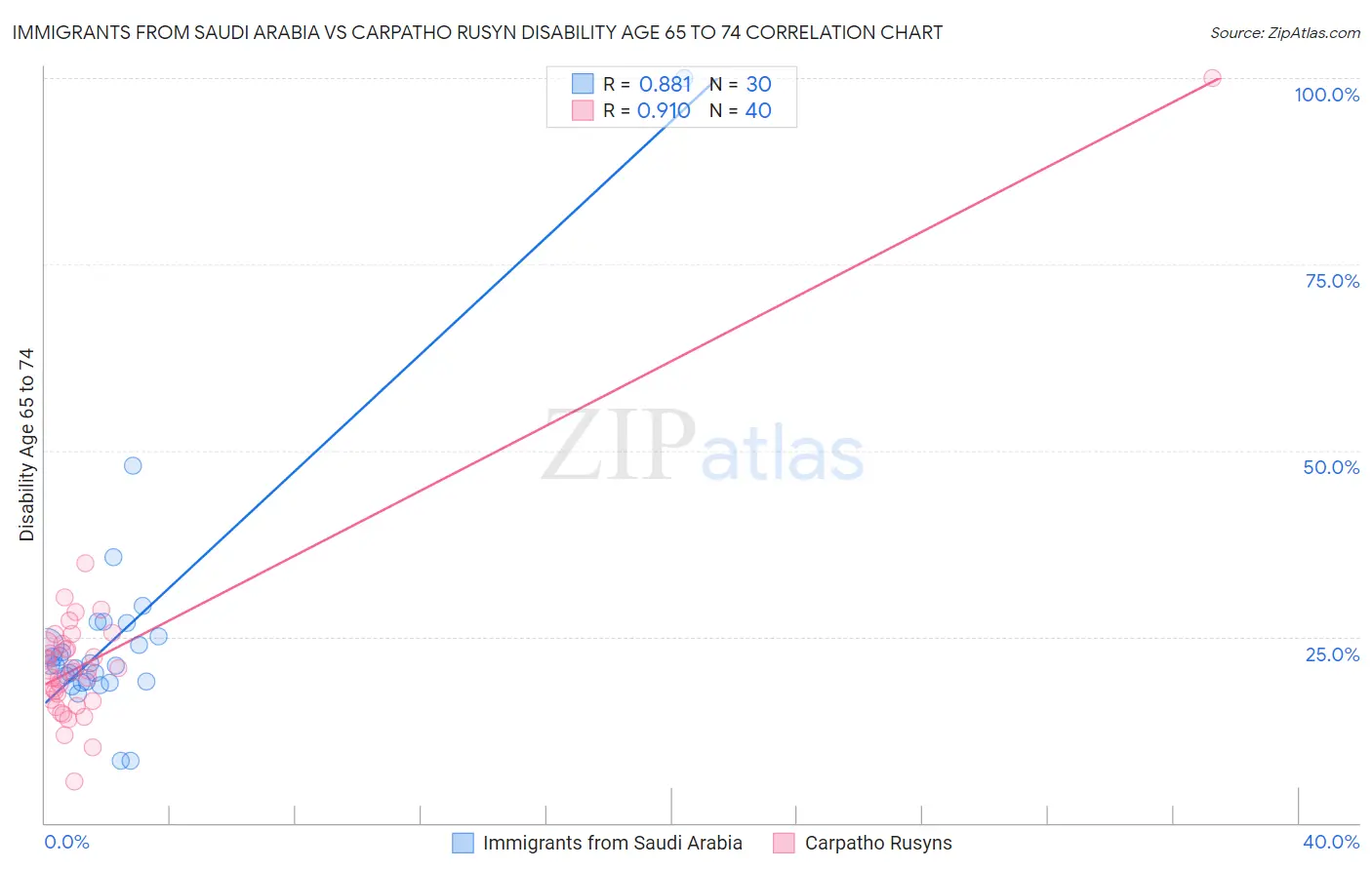 Immigrants from Saudi Arabia vs Carpatho Rusyn Disability Age 65 to 74