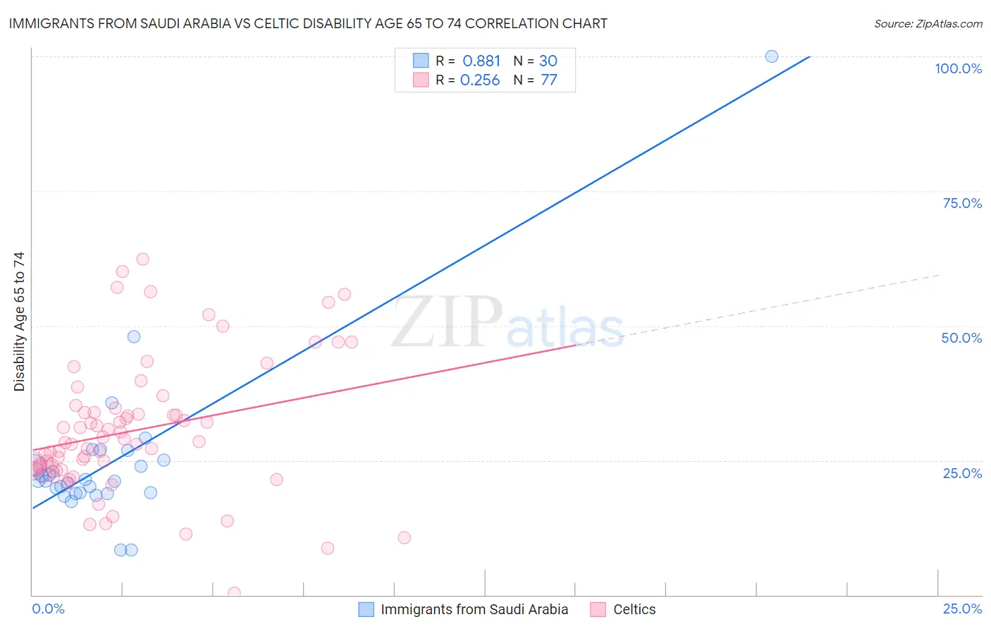 Immigrants from Saudi Arabia vs Celtic Disability Age 65 to 74