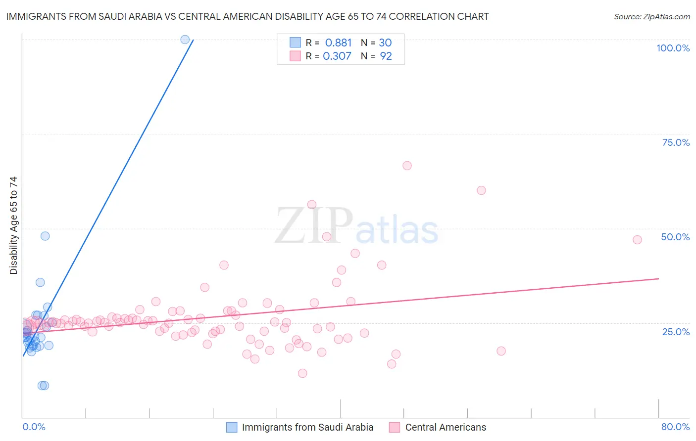 Immigrants from Saudi Arabia vs Central American Disability Age 65 to 74