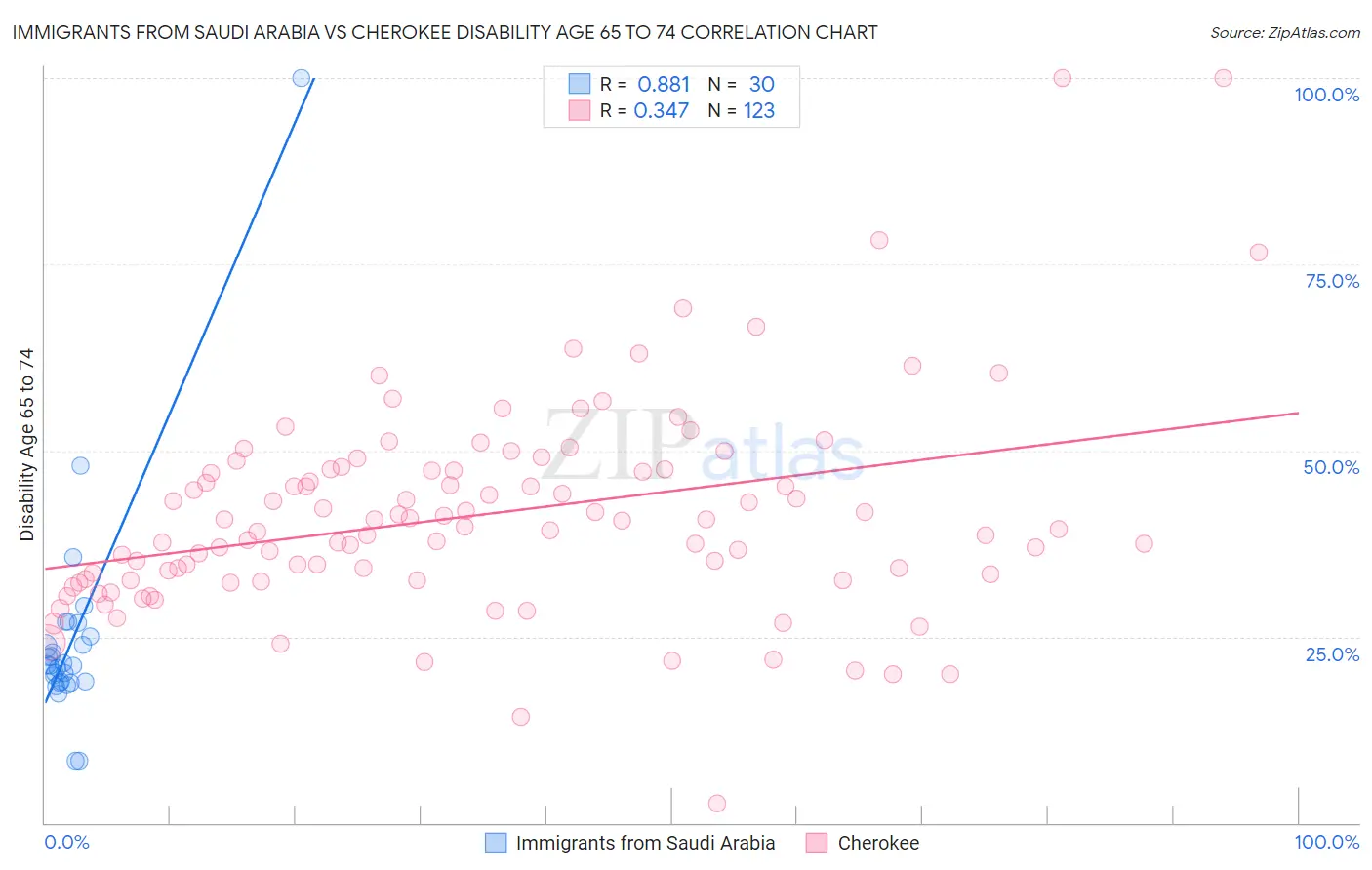 Immigrants from Saudi Arabia vs Cherokee Disability Age 65 to 74