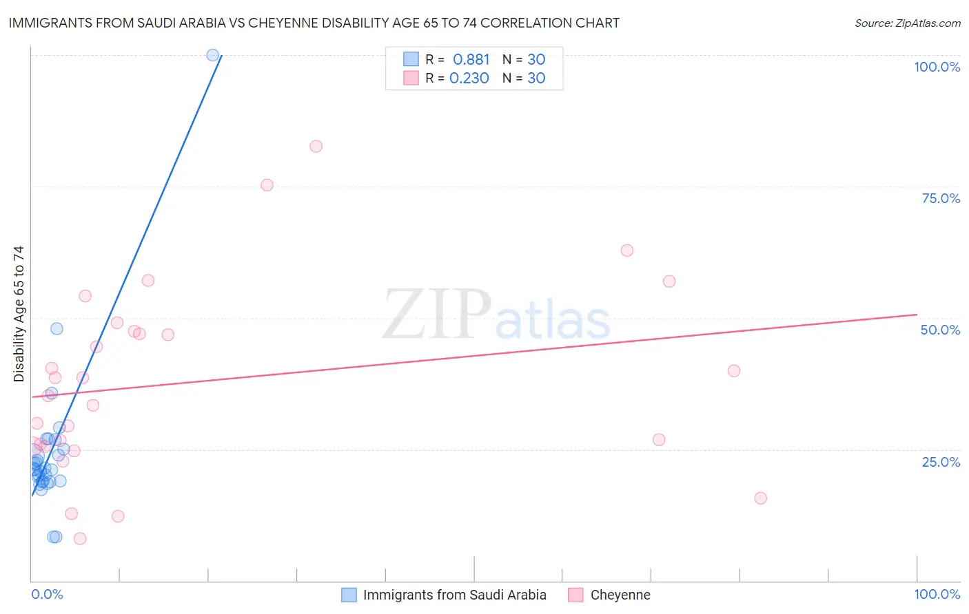 Immigrants from Saudi Arabia vs Cheyenne Disability Age 65 to 74