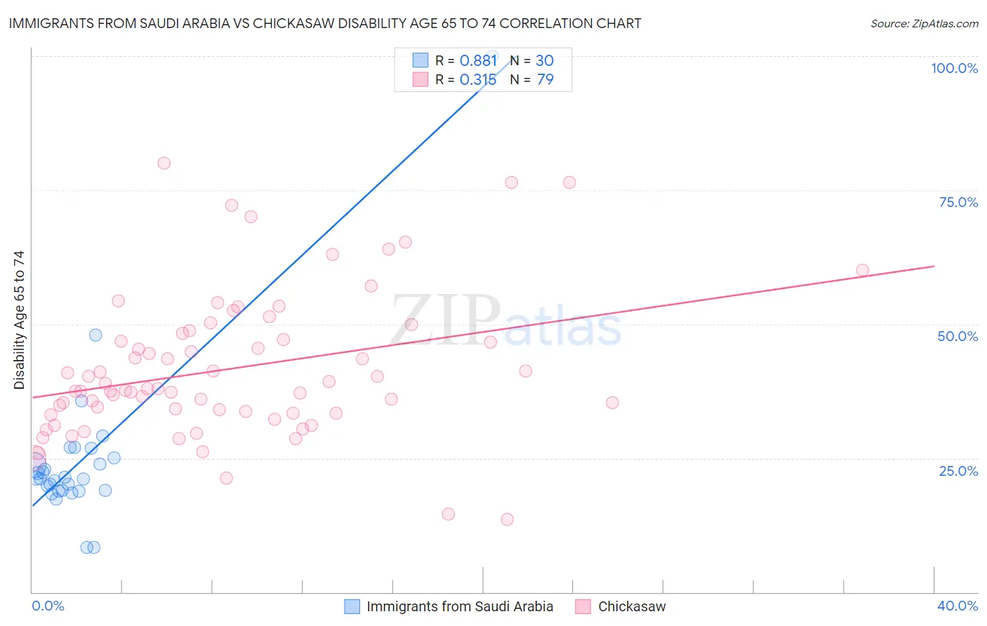 Immigrants from Saudi Arabia vs Chickasaw Disability Age 65 to 74