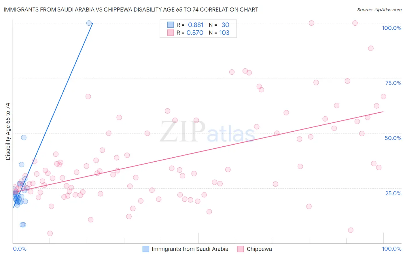 Immigrants from Saudi Arabia vs Chippewa Disability Age 65 to 74