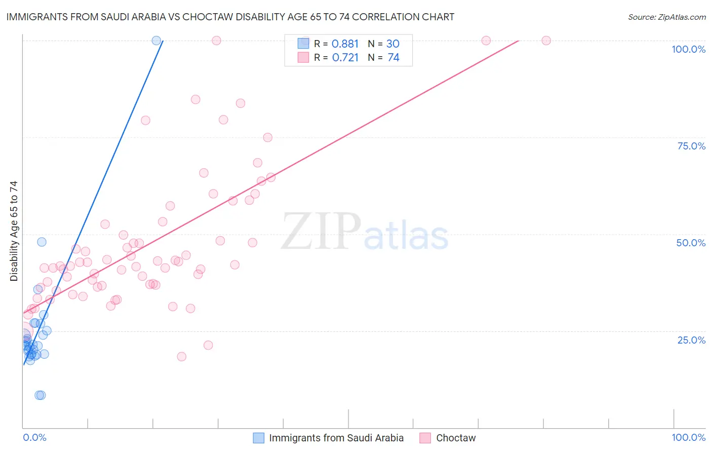 Immigrants from Saudi Arabia vs Choctaw Disability Age 65 to 74